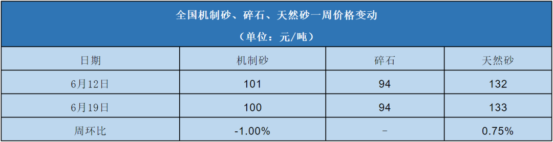 全國機(jī)制砂、碎石、天然砂一周價(jià)格變動(dòng)表